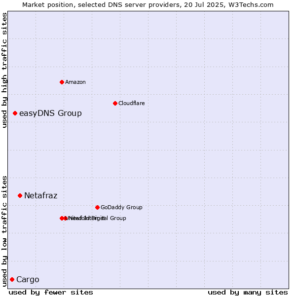 Market position of Netafraz vs. easyDNS Group vs. Cargo