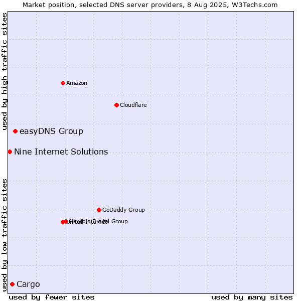 Market position of easyDNS Group vs. Cargo vs. Nine Internet Solutions