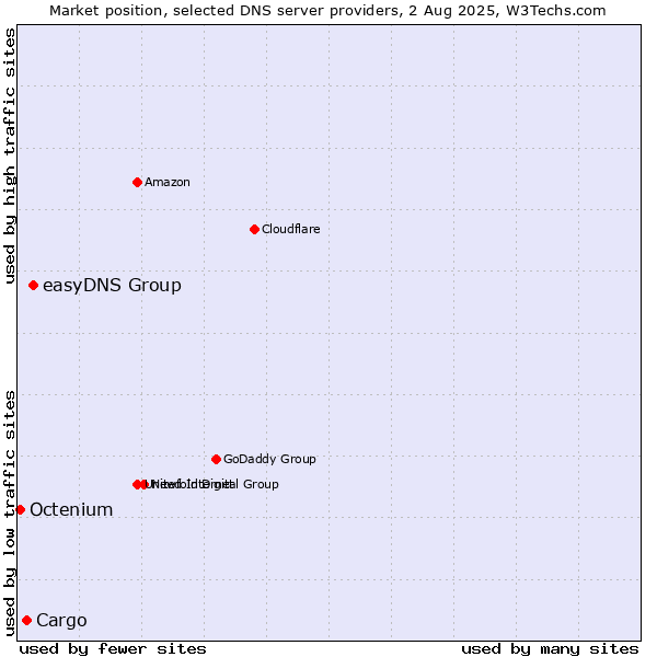 Market position of easyDNS Group vs. Cargo vs. Octenium