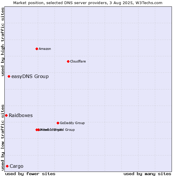 Market position of easyDNS Group vs. Cargo vs. Raidboxes
