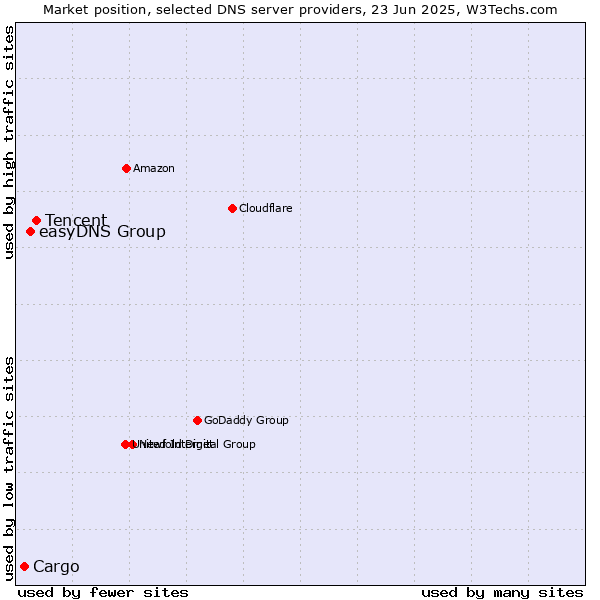 Market position of Tencent vs. easyDNS Group vs. Cargo