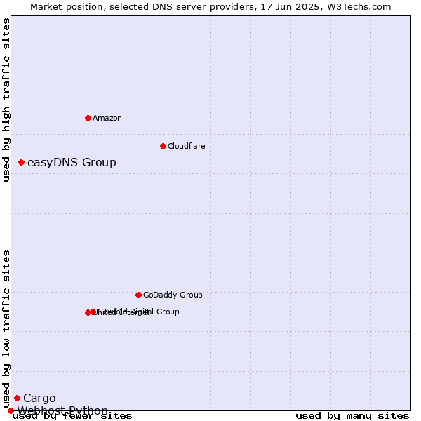 Market position of easyDNS Group vs. Cargo vs. Webhost Python