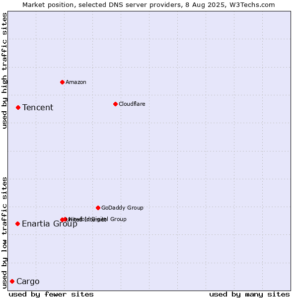 Market position of Tencent vs. Enartia Group vs. Cargo
