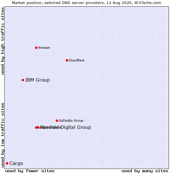 Market position of Newfold Digital Group vs. IBM Group vs. Cargo