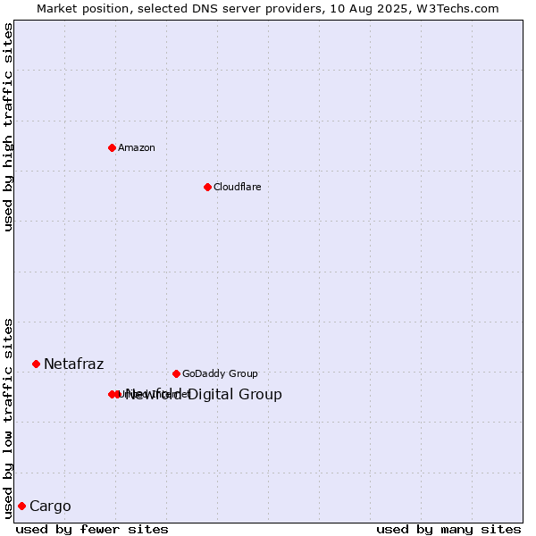 Market position of Newfold Digital Group vs. Netafraz vs. Cargo