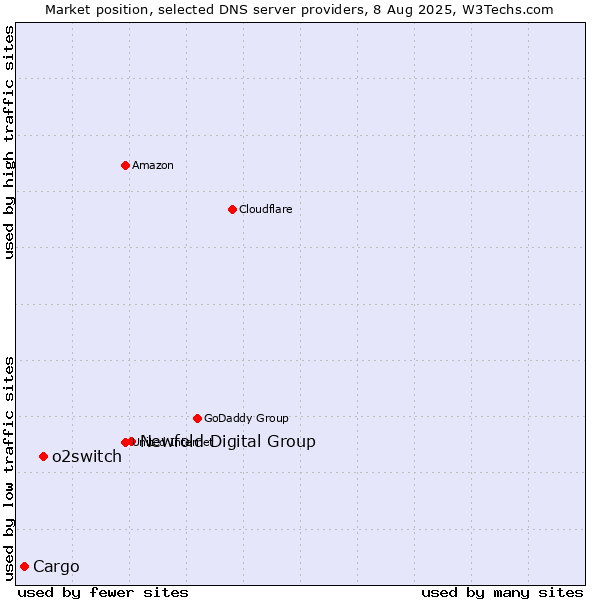 Market position of Newfold Digital Group vs. o2switch vs. Cargo