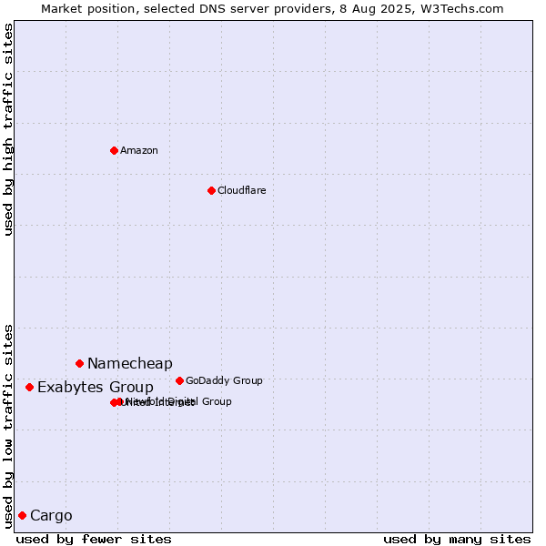 Market position of Namecheap vs. Exabytes Group vs. Cargo