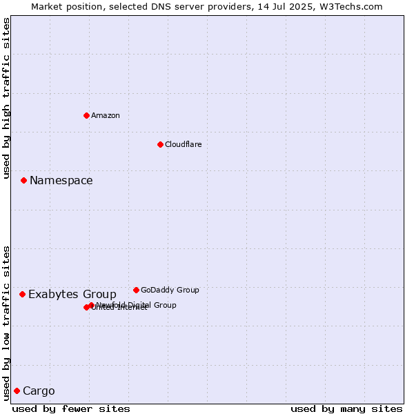 Market position of Namespace vs. Exabytes Group vs. Cargo