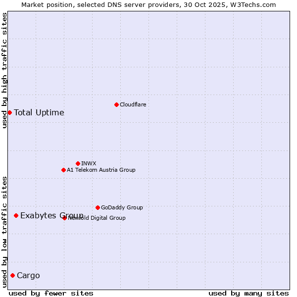 Market position of Exabytes Group vs. Cargo vs. Total Uptime
