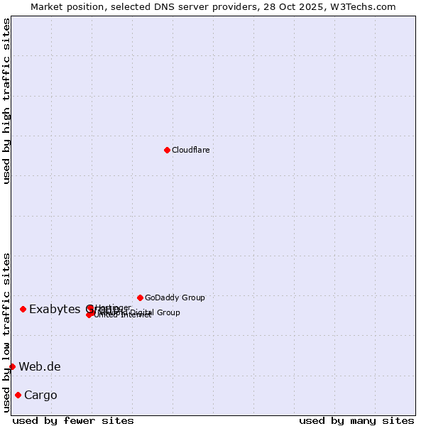 Market position of Exabytes Group vs. Cargo vs. Web.de