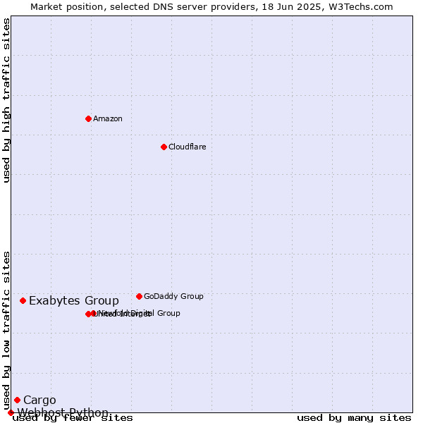 Market position of Exabytes Group vs. Cargo vs. Webhost Python