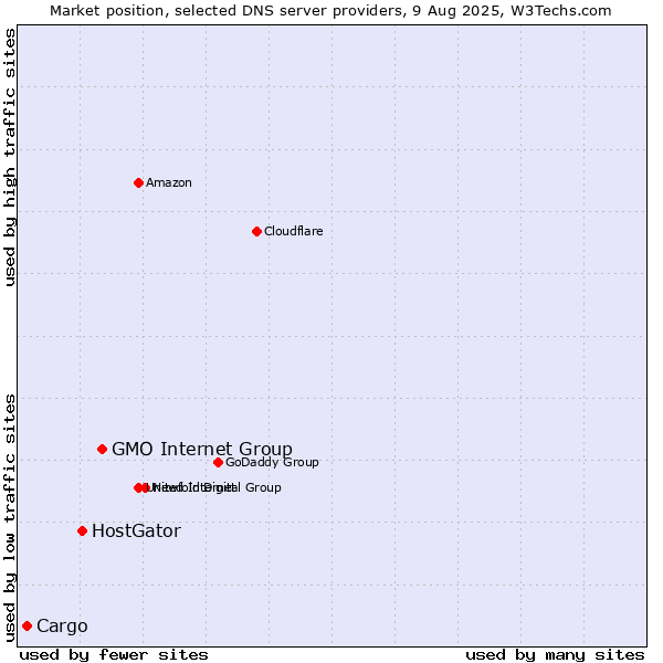 Market position of GMO Internet Group vs. HostGator vs. Cargo