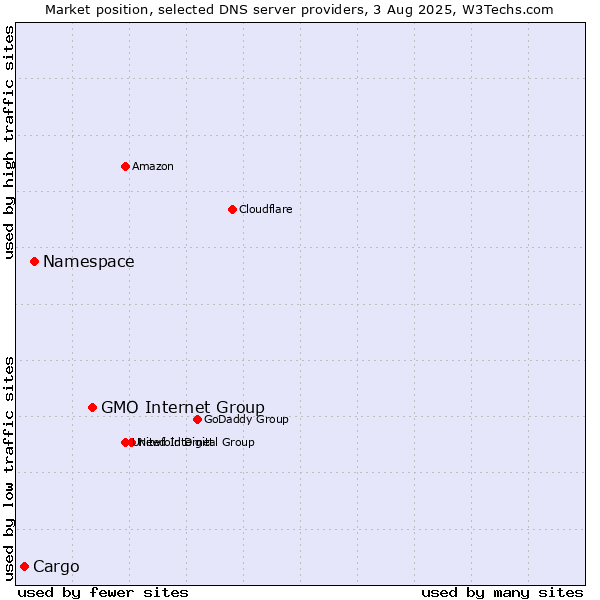Market position of GMO Internet Group vs. Namespace vs. Cargo