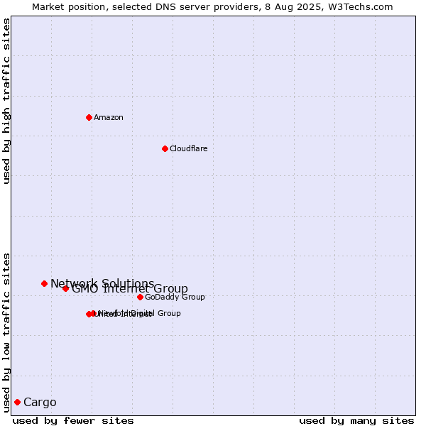 Market position of GMO Internet Group vs. Network Solutions vs. Cargo