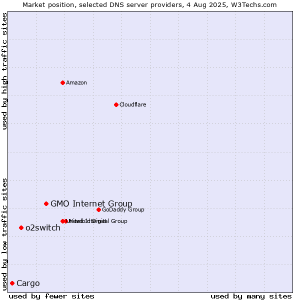 Market position of GMO Internet Group vs. o2switch vs. Cargo