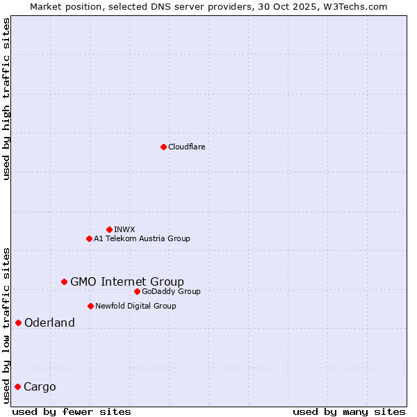 Market position of GMO Internet Group vs. Oderland vs. Cargo