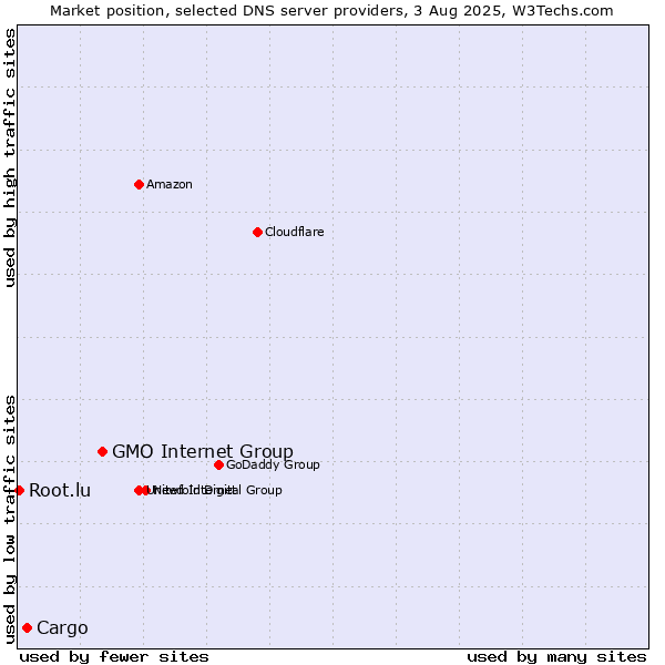 Market position of GMO Internet Group vs. Cargo vs. Root.lu