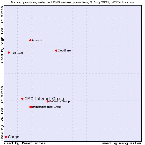 Market position of GMO Internet Group vs. Tencent vs. Cargo
