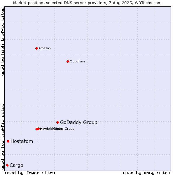 Market position of GoDaddy Group vs. Hostatom vs. Cargo