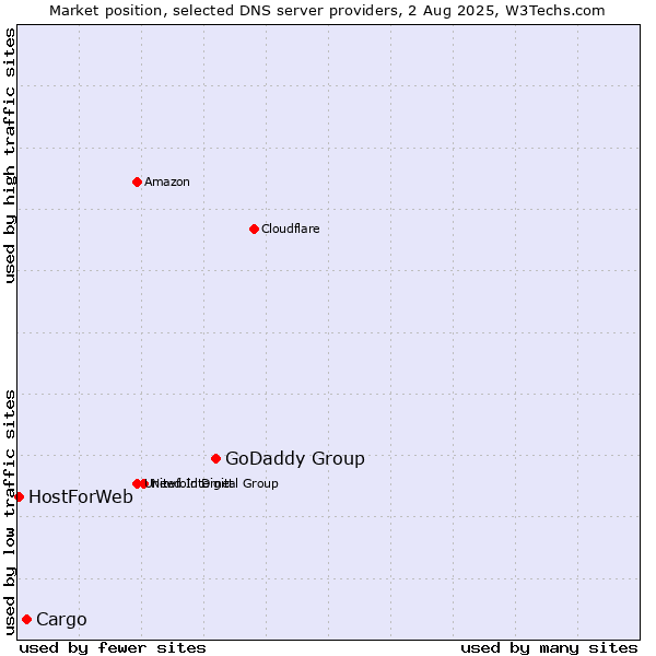 Market position of GoDaddy Group vs. Cargo vs. HostForWeb