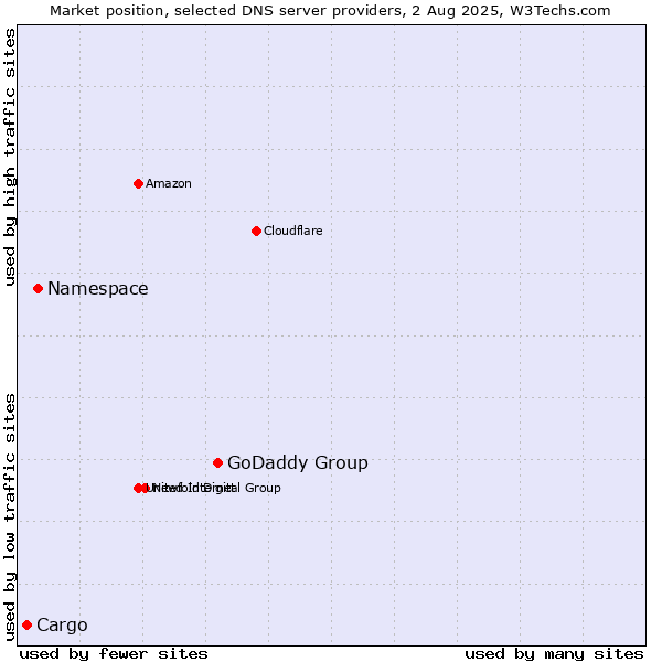 Market position of GoDaddy Group vs. Namespace vs. Cargo