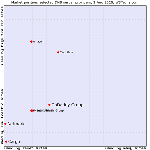 Market position of GoDaddy Group vs. Cargo vs. Netmark