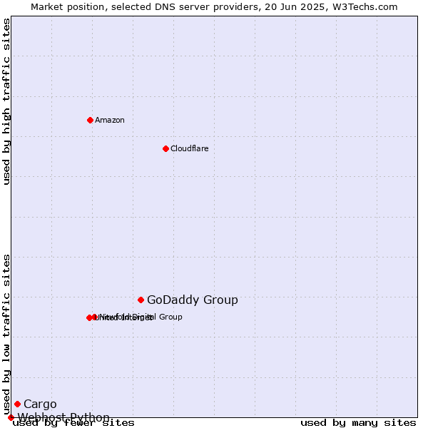 Market position of GoDaddy Group vs. Cargo vs. Webhost Python
