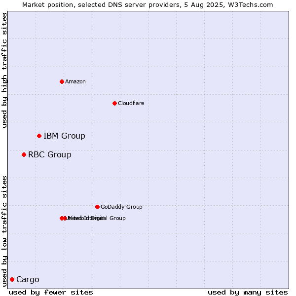 Market position of IBM Group vs. RBC Group vs. Cargo