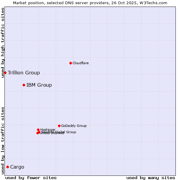 Market position of IBM Group vs. Cargo vs. Trillion Group