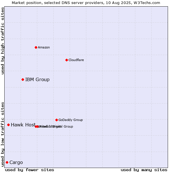 Market position of IBM Group vs. Hawk Host vs. Cargo