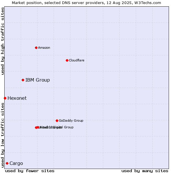 Market position of IBM Group vs. Cargo vs. Hexonet