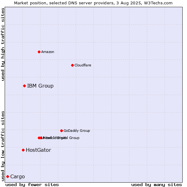 Market position of IBM Group vs. HostGator vs. Cargo