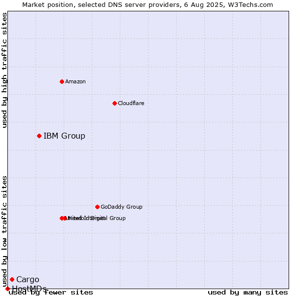 Market position of IBM Group vs. Cargo vs. HostMDs