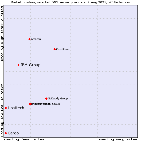 Market position of IBM Group vs. Hosttech vs. Cargo