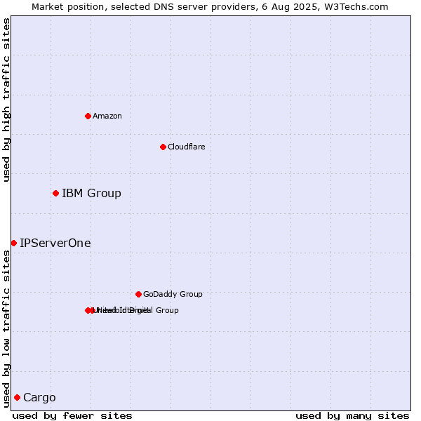 Market position of IBM Group vs. Cargo vs. IPServerOne