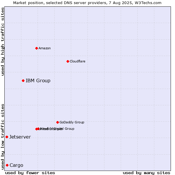 Market position of IBM Group vs. Cargo vs. Jetserver