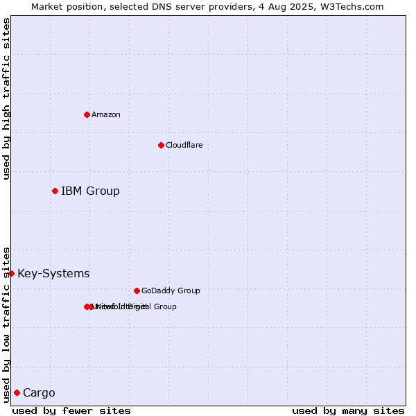 Market position of IBM Group vs. Cargo vs. Key-Systems
