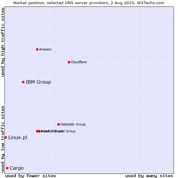 Market position of IBM Group vs. Cargo vs. Linux.pl
