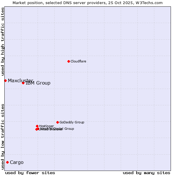 Market position of IBM Group vs. Cargo vs. Maxcluster