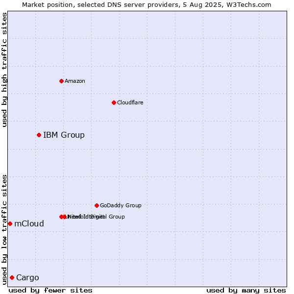 Market position of IBM Group vs. Cargo vs. mCloud