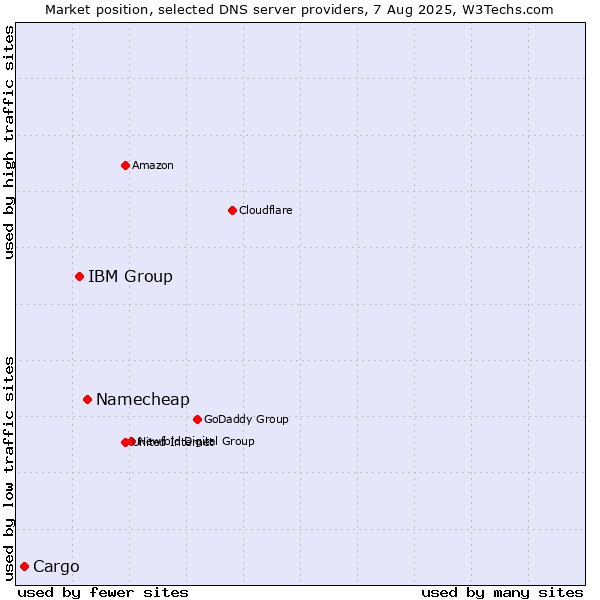 Market position of Namecheap vs. IBM Group vs. Cargo