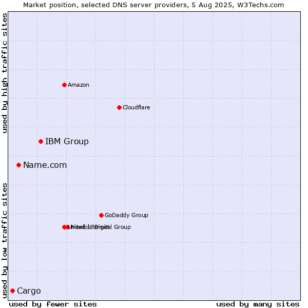 Market position of IBM Group vs. Name.com vs. Cargo