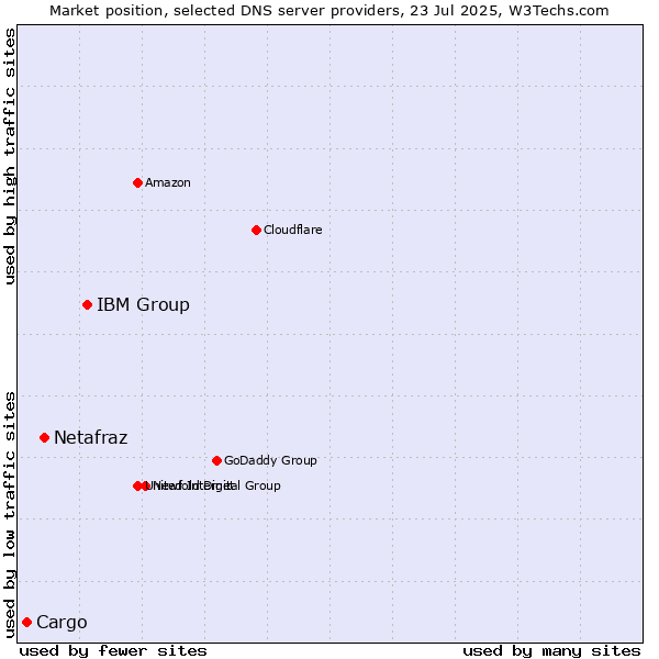 Market position of IBM Group vs. Netafraz vs. Cargo