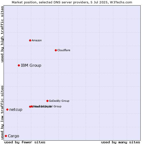 Market position of IBM Group vs. netcup vs. Cargo