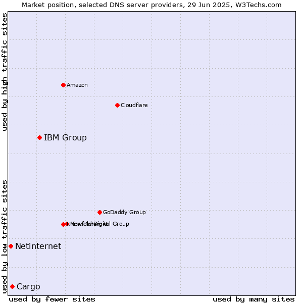 Market position of IBM Group vs. Cargo vs. Netinternet