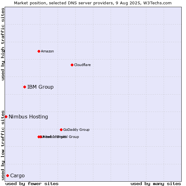 Market position of IBM Group vs. Cargo vs. Nimbus Hosting