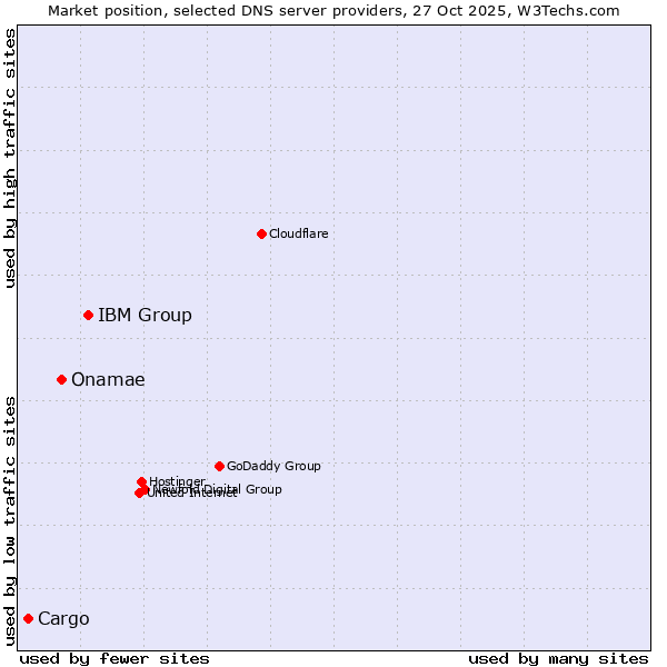 Market position of IBM Group vs. Onamae vs. Cargo