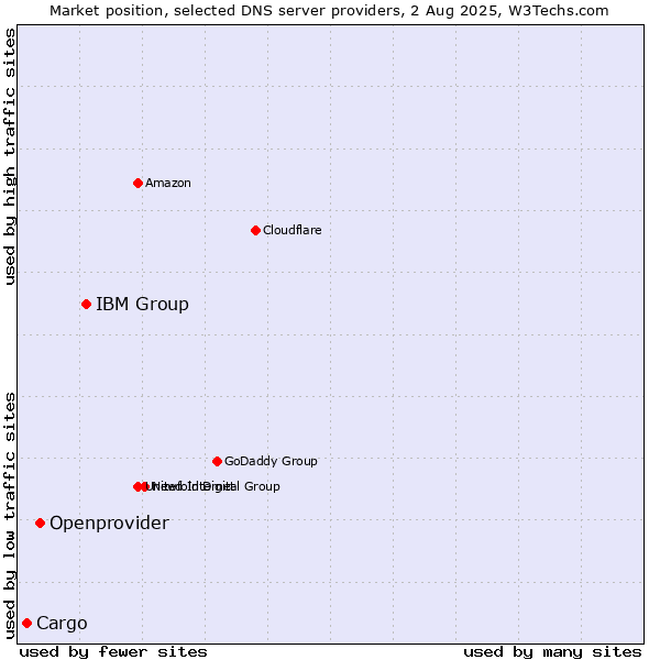 Market position of IBM Group vs. Openprovider vs. Cargo