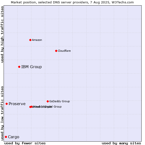 Market position of IBM Group vs. Proserve vs. Cargo