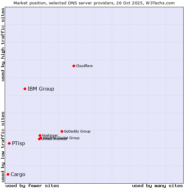 Market position of IBM Group vs. PTisp vs. Cargo